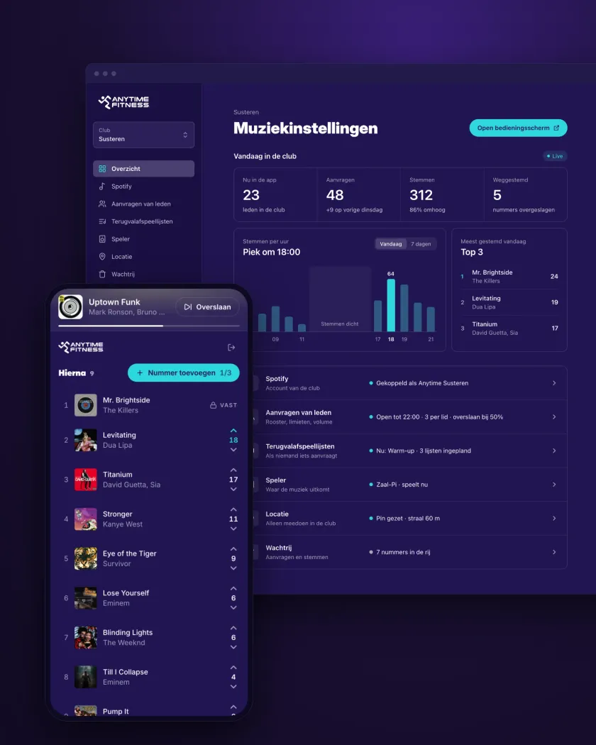 Muziekautomatisering voor Anytime Fitness: het dashboard van de vestiging Susteren met stemmen per uur en de top 3, naast het stemscherm op de telefoon met de wachtrij waarop leden stemmen