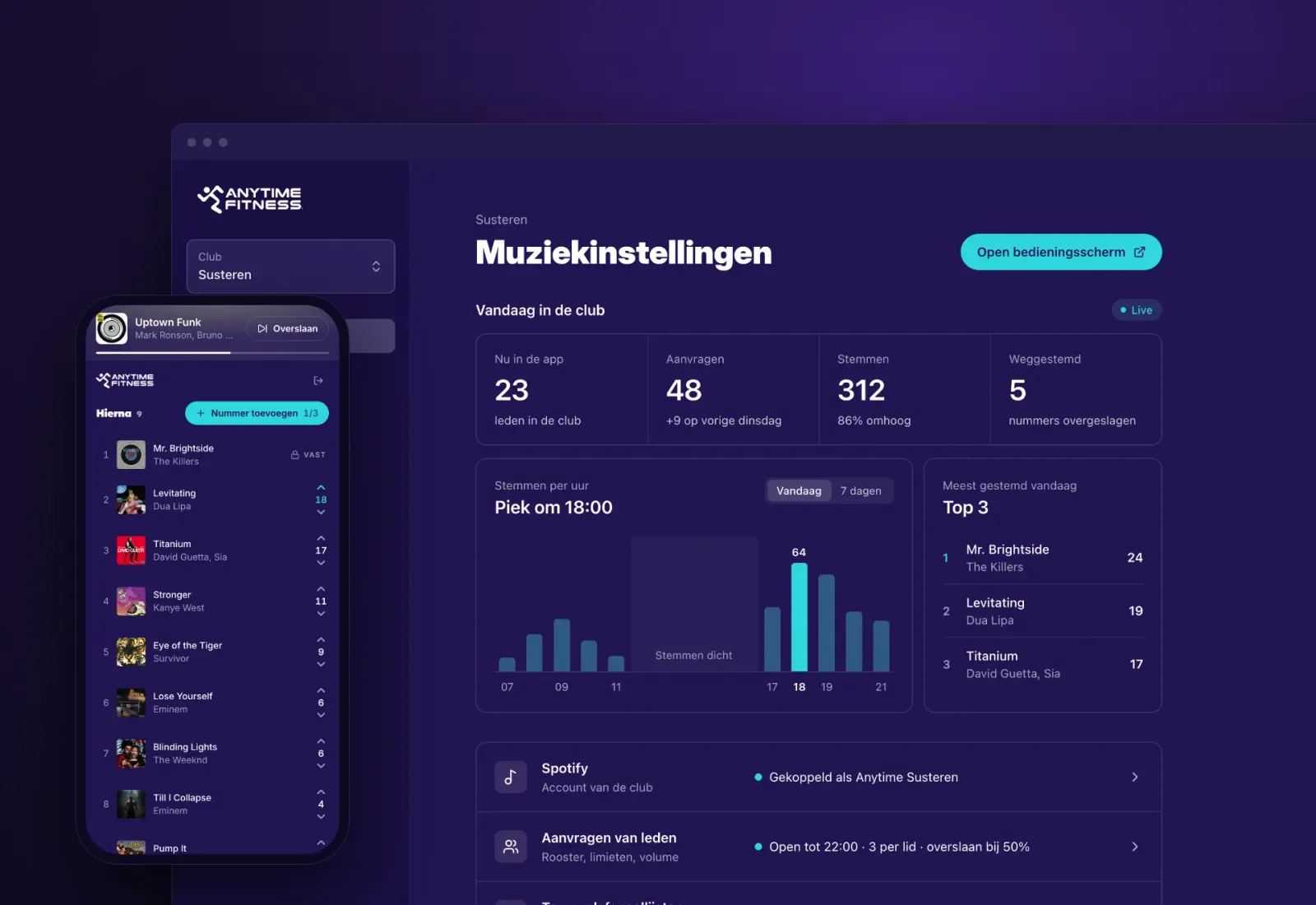 Spotivote bij Anytime Fitness: het dashboard van de vestiging Susteren met stemmen per uur en de top 3, naast het stemscherm op de telefoon met de wachtrij waarop leden stemmen